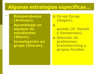 Algunas estrategias específicas…
 Rompecabezas
(Aronson).
 Aprendizaje en
equipos de
estudiantes
(Slavin).
 Investigación en
grupo (Sharan).
 Co-op Co-op
(Kagan).
 Cooperación
guiada (O´Donell
y Dansereau).
 Solución de
problemas:
brainstorming y
grupos focales.
 