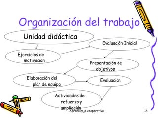 Organización del trabajo Unidad didáctica Ejercicios de motivación Evaluación Inicial Actividades de refuerzo y ampliación Evaluación Presentación de objetivos Elaboración del plan de equipo 
