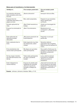 Ideas para el monitoreo y la intervención
Verifique si…                 Si se cumple, puede decir…      Si no se cumple, puede
                                                              decir…

Los miembros del grupo        ¡Buena colocación!              Acerquen más sus sillas.
están sentados cerca unos
de otros

El grupo tiene los            Bien, están preparados.         Preparen lo que necesitan.
materiales adecuados, en la                                   Ahora regreso para
página correcta                                               verificarlo.

Se están aplicando los        ¡Bien! Están haciendo su        ¿Quién es el encargado de
roles                         trabajo.                        cada rol?

El grupo ha comenzado la      ¡Bien! Ya comenzaron.           Muéstrenme si ya
tarea                                                         comenzaron. ¿Necesitan
                                                              ayuda?



Están aplicando las           ¡Muy buena animación de         Pregunten a Lucía qué
destrezas sociales            la participación!               piensa ella.
adecuadas

Están realizando bien la      Están siguiendo muy bien        Necesitan elaborar
tarea                         las indicaciones. ¡Buen         respuestas más completas.
                              trabajo!                        Déjenme que les explique de
                                                              nuevo.

Si los estudiantes más        Me alegra ver que todos         Voy a pedir a Carlos que me
reacios están participando    estén participando.             explique la respuesta grupal.
                                                              Ayudénle a prepararse.
                                                              Regresaré.

No hay ningún miembro         Todos están participando        Lucía, usted es siempre
que esté dominando a los      por igual. ¡Excelente           la primera en contestar.
demás                         trabajo!                        ¿Podría ser ahora la
                                                              anotadora?

Están trabajando de           El grupo de ustedes está        ¿Qué está funcionando mal
manera efectiva               trabajando de maravilla.        con la manera en que están
                              ¿Qué es lo que les ha           trabajando? Propongan tres
                              ayudado a trabajar tan          planes para solucionar el
                              bien?                           problema.

Fuente: Johnson, Johnson y Holubec 1994, p. 11-12.




                                          Manual de educación para la ciudadanía activa Vol. I Orientaciones teóricas y metodológicas 73
 