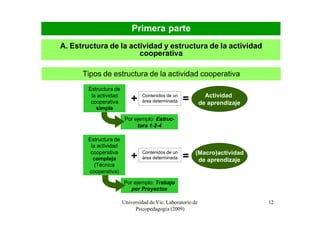 Primera parte
A. Estructura de la actividad y estructura de la actividad
                       cooperativa

      Tipos de estructura de la actividad cooperativa
        Estructura de
         la actividad            Contenidos de un              Actividad
         cooperativa        +    área determinada   =        de aprendizaje
           simple
                         Por ejemplo: Estruc-
                              tura 1-2-4

        Estructura de
         la actividad
         cooperativa             Contenidos de un        (Macro)actividad
          compleja          +    área determinada   =     de aprendizaje
           (Técnica
        cooperativa)

                        Por ejemplo: Trabajo
                          por Proyectos

                        Universidad de Vic. Laboratorio de                    12
                             Psicopedagogía (2009)
 