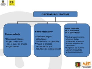 FUNCIONES DEL PROFESORComo mediador* Diseña actividades * Organiza el mate-   rial, el aula, los grupos* Asigna tareasComo observador* Interviene según   dificultades* Dinamiza la cooperación* Valora el proceso   de resolución y el   resultado de la cooperaciónComo facilitador de la autonomía en el aprendizaje* Cede progresivamente   el control de las   actividades  al alumno* Favorece la toma de   decisiones* Exige que los alumnos   valoren el resultado  y el proceso seguido