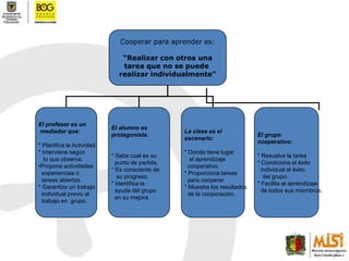 Cooperar para aprender es:“Realizar con otros unatarea que no se puede realizar individualmente”El profesor es un mediador que:* Planifica la Actividad.* Interviene según   lo que observa.Propone actividades   experiencias o   tareas abiertas.* Garantiza un trabajo  individual previo al   trabajo en  grupo.El alumno es protagonista:* Sabe cual es su   punto de partida. * Es consciente de    su progreso.* Identifica la   ayuda del grupo   en su mejora.La clase es el escenario:* Donde tiene lugar    el aprendizaje     cooperativo.* Proporciona tareas   para cooperar.* Muestra los resultados   de la cooperación.El grupo cooperativo:* Resuelve la tarea* Condiciona el éxito   individual al éxito    del grupo.* Facilita el aprendizaje   de todos sus miembros.