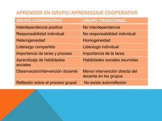 APRENDER EN GRUPO/APRENDIZAJE COOPERATIVO
GRUPO COOPERATIVO GRUPO TRADICIONAL
Interdependencia positiva No interdependencia
Responsabilidad individual No responsabilidad individual
Heterogeneidad Homogeneidad
Liderazgo compartido Liderazgo individual
Importancia de tarea y proceso Importancia de la tarea
Aprendizaje de habilidades
sociales
Habilidades sociales asumidas
Observación/intervención docente Menor intervención directa del
docente en los grupos
Reflexión sobre el proceso grupal No existe autorreflexión
 