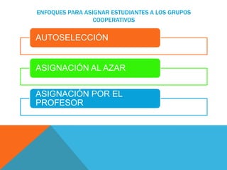 ENFOQUES PARA ASIGNAR ESTUDIANTES A LOS GRUPOS
COOPERATIVOS
AUTOSELECCIÓN
ASIGNACIÓN AL AZAR
ASIGNACIÓN POR EL
PROFESOR
 
