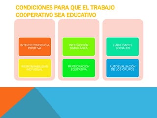 CONDICIONES PARA QUE EL TRABAJO
COOPERATIVO SEA EDUCATIVO
INTERDEPENDENCIA
POSITIVA
RESPONSABILIDAD
INDIVIDUAL
INTERACCIÓN
SIMULTÁNEA
PARTICIPACIÓN
EQUITATIVA
HABILIDADES
SOCIALES
AUTOEVALUACIÓN
DE LOS GRUPOS
 