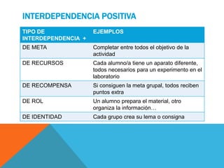 INTERDEPENDENCIA POSITIVA
TIPO DE
INTERDEPENDENCIA +
EJEMPLOS
DE META Completar entre todos el objetivo de la
actividad
DE RECURSOS Cada alumno/a tiene un aparato diferente,
todos necesarios para un experimento en el
laboratorio
DE RECOMPENSA Si consiguen la meta grupal, todos reciben
puntos extra
DE ROL Un alumno prepara el material, otro
organiza la información…
DE IDENTIDAD Cada grupo crea su lema o consigna
 