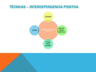 TÉCNICAS – INTERDEPENDENCIA POSITIVA
INTERDEPENDENCIA
POSITIVA
JIGSAW
WRITE-
PAIR-
SWITCH
THINK-
PAIR-
SHARE
STAD
 