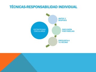 TÉCNICAS-RESPONSABILIDAD INDIVIDUAL
ESTRATEGIAS
CIRCULARES
ANTES Y
DESPUÉS
DISCUSIÓN
POR PAREJAS
PREGUNTA A
TU VECINO
 