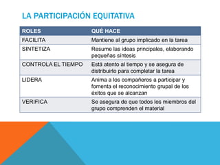 LA PARTICIPACIÓN EQUITATIVA
ROLES QUÉ HACE
FACILITA Mantiene al grupo implicado en la tarea
SINTETIZA Resume las ideas principales, elaborando
pequeñas síntesis
CONTROLA EL TIEMPO Está atento al tiempo y se asegura de
distribuirlo para completar la tarea
LIDERA Anima a los compañeros a participar y
fomenta el reconocimiento grupal de los
éxitos que se alcanzan
VERIFICA Se asegura de que todos los miembros del
grupo comprenden el material
 