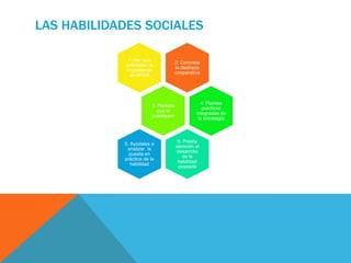 LAS HABILIDADES SOCIALES
2. Concreta
la destreza
cooperativa
1.Haz que
entiendan la
importancia
de HHSS
3. Permite
que la
practiquen
4. Plantea
prácticas
integradas de
la estrategia
6. Presta
atención al
desarrollo
de la
habilidad
deseada
5. Ayúdales a
analizar la
puesta en
práctica de la
habilidad
 