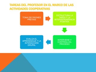 TAREAS DEL PROFESOR EN EL MARCO DE LAS
ACTIVIDADES COOPERATIVAS
TOMA DECISIONES
PREVIAS
ESTRUCTURA LA
TAREA Y LA
INTERDEPENDENCIA
POSITIVA
INTERVIENE Y
CONTROLA EL
PROCESO
EVALÚA EL
APRENDIZAJE Y LA
INTERACCIÓN
GRUPAL
 