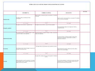 RÚBRICA DE EVALUACIÓN DEL PRODUCTO REALIZADO POR LOS ALUMNOS
INCORRECTA CORRECTA- BUENA EXCELENTE
PUNTOS
Expresión escrita
No siguen un orden, no construyen las frases
correctamente
Siguen un orden y construyen las frases correctamente. El vocabulario
es adecuado
Siguen un orden y construyen las frases correctamente. El vocabulario
es rico y la lectura muy agradable
1 - 2 - 3- 4 5 -6 -7 8 - 9 - 10
Ortografía y gramática
Hay algunos errores de sintaxis, ortografía o léxico Hay algunos errores de sintaxis, y pocos errores de ortografía.
No hay prácticamente ningún error de ningún tipo. Sintaxis y
ortografía adecuadas.
1 - 2 - 3- 4 5 -6 -7 8 - 9 - 10
Organización del trabajo
No se ponen de acuerdo y se reparten el trabajo. Las ideas
y partes del trabajo no están organizadas.
Se ponen de acuerdo y se reparten el trabajo. Las ideas y las partes del
trabajo están organizadas.
Se ponen de acuerdo y se reparten el trabajo. Las ideas están
perfectamente organizadas, complementadas con detalles y
explicaciones aclaratorias
1 - 2 - 3- 4 5 -6 -7 8 - 9 - 10
Presentación
Hay tachaduras, falta el número de página, el texto no está
justificado, hay diferentes letras.
Hay algunos fallos en la presentación, pero en general es correcta.
Buena distribución del espacio, utilización de colores, dibujos,
gráficos, fotos con pie de página.
1 - 2 - 3- 4 5 -6 -7 8 - 9 - 10
Contenido
Incluye información excesiva, no pertinente. No se atienen
a las necesidades del caso. No incluye todas las fases. Hay
algunos errores en los contenidos
Hay algún fallo en alguna de las fases. Pero en general el contenido es
correcto.
.
El caso está bien elaborado. La información está bien seleccionada,
ateniéndose al caso. El trabajo está completo: incluye el caso y el
proyecto de intervención con todas las fases.
 