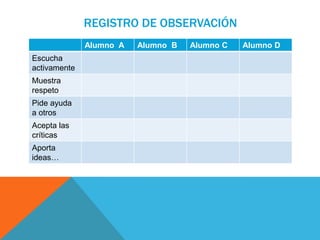 REGISTRO DE OBSERVACIÓN
Alumno A Alumno B Alumno C Alumno D
Escucha
activamente
Muestra
respeto
Pide ayuda
a otros
Acepta las
críticas
Aporta
ideas…
 