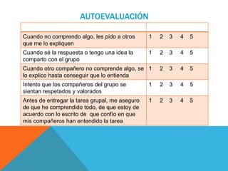 AUTOEVALUACIÓN
Cuando no comprendo algo, les pido a otros
que me lo expliquen
1 2 3 4 5
Cuando sé la respuesta o tengo una idea la
comparto con el grupo
1 2 3 4 5
Cuando otro compañero no comprende algo, se
lo explico hasta conseguir que lo entienda
1 2 3 4 5
Intento que los compañeros del grupo se
sientan respetados y valorados
1 2 3 4 5
Antes de entregar la tarea grupal, me aseguro
de que he comprendido todo, de que estoy de
acuerdo con lo escrito de que confío en que
mis compañeros han entendido la tarea
1 2 3 4 5
 
