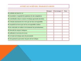 AUTOEVALUACIÓN DEL TRABAJO EN GRUPO
Siempre Casi siempre Poco
1 He cuidado mi tono de voz
2 He escuchado y respetado las opiniones de mis compañeros
3 He contribuido a hacer avanzar el trabajo aportando mis ideas
4 He visitado atentamente las webs que me han correspondido
5 He aceptado las tareas que me ha correspondido realizar
6 Me he esforzado en realizar correctamente las presentaciones
7 He buscado las mejores imágenes
8 He utilizado el corrector de textos
9 He revisado mi trabajo antes de presentarlo
10 He sito puntual en presentar mi parte de los trabajos
 