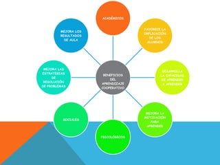 BENEFICIOS
DEL
APRENDIZAJE
COOPERATIVO
ACADÉMICOS
FAVORECE LA
IMPLICACIÓN
DE LOS
ALUMNOS
DESARROLLA
LA CAPACIDAD
DE APRENDER
A APRENDER
MEJORA LA
MOTIVACIÓN
PARA
APRENDER
PSICOLÓGICOS
SOCIALES
MEJORA LAS
ESTRATEGIAS
DE
RESOLUCIÓN
DE PROBLEMAS
MEJORA LOS
RESULTADOS
DE AULA
 