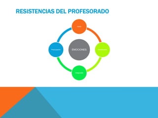 RESISTENCIAS DEL PROFESORADO
EMOCIONES
miedo
incertidumbre
inseguridad
Preocupación
 