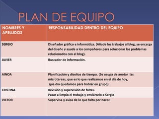NOMBRES Y
APELLIDOS

RESPONSABILIDAD DENTRO DEL EQUIPO

SERGIO

Diseñador gráfico e informática. (Añade los trabajos al blog, se encarga
del diseño y ayuda a los compañeros para solucionar los problemas
relacionados con el blog).

JAVIER

Buscador de información.

AINOA

Planificación y diseños de tiempo. (Se ocupa de anotar las
microtareas, que es lo que realizamos en el día de hoy,
que día quedamos para hablar en grupo).

CRISTINA

Revisión y supervisión de faltas.
Pasar a limpio el trabajo y enviárselo a Sergio
Supervisa y avisa de lo que falta por hacer.

VICTOR

 