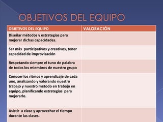 OBJETIVOS DEL EQUIPO
Diseñar métodos y estrategias para
mejorar dichas capacidades.
Ser más participativos y creativos, tener
capacidad de improvisación
Respetando siempre el tuno de palabra
de todos los miembros de nuestro grupo
Conocer los ritmos y aprendizaje de cada
uno, analizando y valorando nuestro
trabajo y nuestro método en trabajo en
equipo, planificando estrategias para
mejorarlo.

Asistir a clase y aprovechar el tiempo
durante las clases.

VALORACIÓN

 