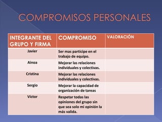 INTEGRANTE DEL
GRUPO Y FIRMA

COMPROMISO

Javier

Ser mas participe en el
trabajo de equipo.

Ainoa

Mejorar las relaciones
individuales y colectivas.

Cristina

Mejorar las relaciones
individuales y colectivas.

Sergio

Mejorar la capacidad de
organización de tareas

Víctor

Respetar todas las
opiniones del grupo sin
que sea solo mi opinión la
más valida.

VALORACIÓN

 