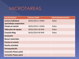 MICROTAREAS

FECHA/TEMP

RESPONSABILIDADES

Lectura individual
aprendizaje cooperativo
Puesta en común

30/01/2014 1 HORA

Todos

30/01/2014 1 HORA

Todos

Tabla plan de equipo

30/01/2014 30 MIN

Todos

Creación Blog

28/01/2014 90 MIN

Todos

Anotación
Buscar materiales
Puesta en común
Diseño actividad
Enmaquetación
Creacción Power point
Correción Power point

 