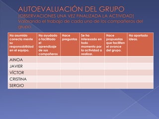 Ha asumido
correcta mente
su
responsabilidad
en el equipo.

AINOA
JAVIER
VÍCTOR
CRISTINA
SERGIO

Ha ayudado
o facilitado
el
aprendizaje
de sus
compañeros

Hace
preguntas

Se ha
interesado en
todo
momento por
la actividad a
realizar.

Hace
propuestas
que faciliten
el avance
del grupo.

Ha aportado
ideas.

 