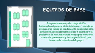EQUIPOS DE BASE
Son permanentes y de composición
heterogénea(genero, etnia, intereses…) donde se
procura que tenga un rendimiento-capacidad alto.
Están formados normalmente por 4 alumnos y el
profesor a la hora de formar los grupos tendrá en
cuenta la preferencia y la compatibilidad que
tienen cada miembro del grupo.

 