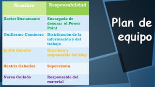 Nombre
Xavier Bustamante

Responsabilidad
Encargado de
decorar el Power
Point

Guillermo Caminero Distribución de la
información y del
trabajo
Judith Cabello

Creadora y
responsable del blog

Beatriz Cabellos

Supervisora

Nerea Collado

Responsable del
material

.

Plan de
equipo

 