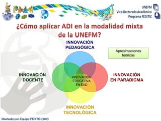 INNOVACIÓN
                                      PEDAGÓGICA
                                                      Aproximaciones
                                                         teóricas




            INNOVACIÓN                  INNOVACIÓN
                                                      INNOVACIÓN
              DOCENTE                    EDUCATIVA   EN PARADIGMA
                                          EN EAD




                                       INNOVACIÓN
                                      TECNOLÓGICA
Diseñada por: Equipo FEDITIC (2011)
 