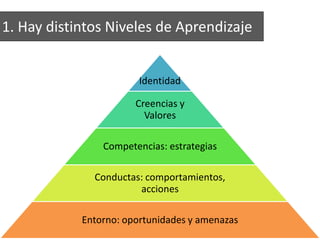 1. Hay distintos Niveles de Aprendizaje

Identidad

Creencias y
Valores
Competencias: estrategias
Conductas: comportamientos,
acciones
Entorno: oportunidades y amenazas

 