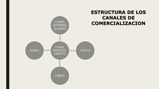 CANAL
PROPIOO
DIRECTO
CANAL
EXTERNO
O AJENO
CORTO
LARGO
DOBLE
ESTRUCTURA DE LOS
CANALES DE
COMERCIALIZACION
 