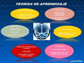 CONSTRUCTIVISMO
VIGOSTKY (1978)
conocimiento construido
por propio sujeto
CONDUCTISMO
Broadus Watson (1913)
conducta observable
Lionel Peña
 