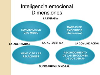 Inteligencia emocional Dimensiones LA EMPATIAMANEJO DE EMOCIONES (Autocontrol)CONCIENCIA DE UNO MISMOLA  AUTOESTIMALA COMUNICACIÓNLA  ASERTIVIDADMANEJO DE LAS RELACIONESRECONOCIMIENTO DE LAS EMOCIONES DE LOS DEMÁSEL DESARROLLO MORAL