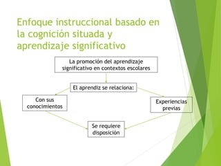 Enfoque instruccional basado en
la cognición situada y
aprendizaje significativo
La promoción del aprendizaje
significativo en contextos escolares
El aprendiz se relaciona:
Con sus
conocimientos
Experiencias
previas
Se requiere
disposición
 