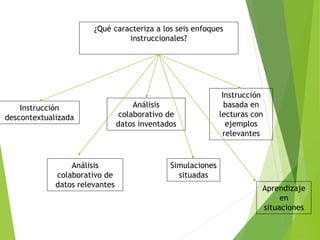 ¿Qué caracteriza a los seis enfoques
instruccionales?
Instrucción
descontextualizada
Análisis
colaborativo de
datos inventados
Instrucción
basada en
lecturas con
ejemplos
relevantes
Análisis
colaborativo de
datos relevantes
Simulaciones
situadas
Aprendizaje
en
situaciones
 