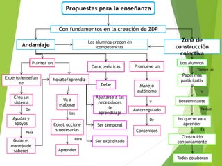 Propuestas para la enseñanza
Con fundamentos en la creación de ZDP
Andamiaje
Zona de
construcción
colectiva
Los alumnos crecen en
competencias
Los alumnos
Papel mas
participativ
o
Determinante
Lo que se va a
aprender
Construido
conjuntamente
Todos colaboran
Tienen un
Y
Ya que
Es
Promueve un
Manejo
autónomo
Autorregulado
Contenidos
Y
De
Características
Debe
Ajustarse a las
necesidades
de
aprendizaje
Ser temporal
Ser explicitado
Plantea un
Experto/enseñan
te
Novato/aprendiz
Crea un
sistema
Ayudas y
apoyos
Guiar el
manejo de
saberes
Va a
elaborar
Construccione
s necesarias
Aprender
Las
Para
De
Para
 