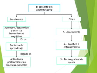 El contexto del
apprenticeship
Los alumnos
Aprenden, desarrollan
y usan sus
herramientas
cognitivas
Contexto de
aprendizaje
Actividades
pertenecientes a
practicas culturales
Fases
1.- Modelamiento
2.- Coucheo o
entrenamiento
3.- Retiro gradual de
ayuda
En un
Basado en
 