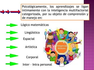 Psicológicamente, los aprendizajes se ligan
íntimamente con la inteligencia multifactorial
categorizada, por su objeto de comprensión y
de manejo en:

Lógico matemáticas
        d

  Lingüístico

 Espacial

  Artística


   Corporal

 Inter – Intra personal
 