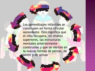 Los aprendizajes infantiles se
construyen en forma circular
ascendente. Esto significa que
el niño recupera, en niveles
superiores, las estructuras
mentales anteriormente
construidas y que se vierten en
la nuevas formas de pensar, de
sentir y de actuar
 