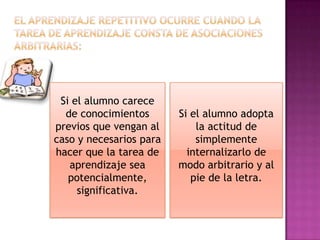 Si el alumno carece
  de conocimientos       Si el alumno adopta
previos que vengan al        la actitud de
caso y necesarios para       simplemente
hacer que la tarea de      internalizarlo de
   aprendizaje sea       modo arbitrario y al
   potencialmente,          pie de la letra.
     significativa.
 