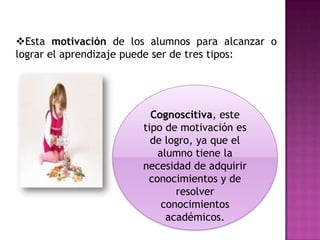 Esta motivación de los alumnos para alcanzar o
lograr el aprendizaje puede ser de tres tipos:




                        Cognoscitiva, este
                      tipo de motivación es
                        de logro, ya que el
                         alumno tiene la
                      necesidad de adquirir
                       conocimientos y de
                             resolver
                          conocimientos
                           académicos.
 