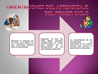 Organizar lo que los
                                                      La consolidación de los
Respetar la madurez de      niños deben aprender
                                                      aprendizajes           se
los niños para definir lo   estableciendo un, orden
                                                      constituye en el criterio
que constituye desafío      para respetar así, la
                                                      central que orienta la
para el aprendizaje         secuenciación de los
                                                      planificación educativa.
                            aprendizajes esperados.
 