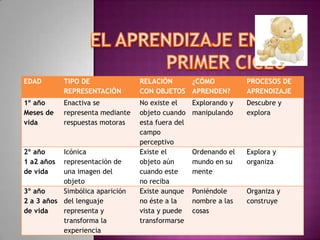 EDAD        TIPO DE               RELACIÓN    ¿CÓMO               PROCESOS DE
            REPRESENTACIÒN        CON OBJETOS APRENDEN?           APRENDIZAJE
1º año      Enactiva se           No existe el     Explorando y   Descubre y
Meses de    representa mediante   objeto cuando    manipulando    explora
vida        respuestas motoras    esta fuera del
                                  campo
                                  perceptivo
2º año     Icónica                Existe el        Ordenando el   Explora y
1 a2 años  representación de      objeto aún       mundo en su    organiza
de vida    una imagen del         cuando este      mente
           objeto                 no reciba
3º año     Simbólica aparición    Existe aunque    Poniéndole     Organiza y
2 a 3 años del lenguaje           no éste a la     nombre a las   construye
de vida    representa y           vista y puede    cosas
           transforma la          transformarse
           experiencia
 
