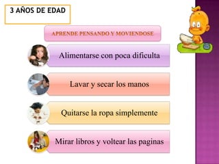 3 AÑOS DE EDAD




            Alimentarse con poca dificulta


                 Lavar y secar los manos


            Quitarse la ropa simplemente


           Mirar libros y voltear las paginas
 
