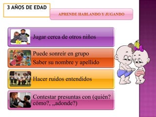 3 AÑOS DE EDAD




         Jugar cerca de otros niños

         Puede sonreír en grupo
         Saber su nombre y apellido

         Hacer ruidos entendidos

         Contestar presuntas con (quién?
         cómo?, ,,adonde?)
 