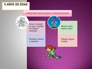 5 AÑOS DE EDAD




                 Lavar y secarse
                 la cara y cepillar   Brincar sobre
                 los dientes          objetos bajos
                 sinayuda


                 Nombrar colores      Dibujar figuras
                 y números            simples
 