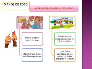 5 AÑOS DE EDAD




                                   Puede hacerse
             Iniciar juegos o
                                 comprendido por los
             jugar con otros
                                    desconocidos



                                     Usar frases
           Resolver conflictos     complejas en los
           con los compañeros      tensos pretérito,
                                 imperfecto, y futuro
 