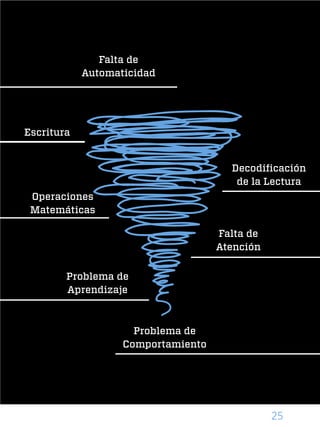 25
Operaciones
Matemáticas
Problema de
Aprendizaje
Escritura
Falta de
Atención
Problema de
Comportamiento
Falta de
Automaticidad
Decodificación
de la Lectura
 