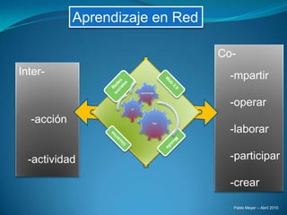 Aprendizaje en Red Co-     -mpartir     -operar     -laborar     -participar     -crear Inter-     -acción    -actividad Redes sociales Web 2.0 Usuarios Moodle Pablo Meyer – Abril 2010 