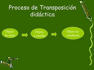 Proceso de Transposición didáctica Objeto  de saber Objeto a enseñar Objeto de  enseñanza 